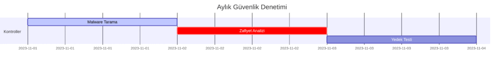 Guvenlik denetim cizelgesi WordPress Aylık Güvenlik Denetimi
